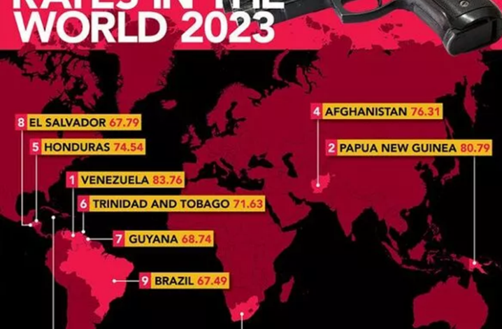 TOP COUNTRIES WITH THE HIGHEST CRIME RATES 2023